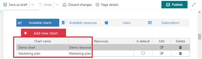 Available charts tab listing existing Virto Resource Manager charts on the SharePoint site