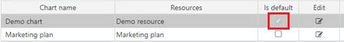 Is default checkbox that sets the chart shown when no chart ID is selected