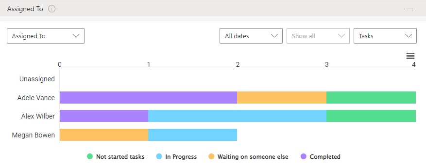 Assigned To chart grouping Virto Kanban tasks by assignee