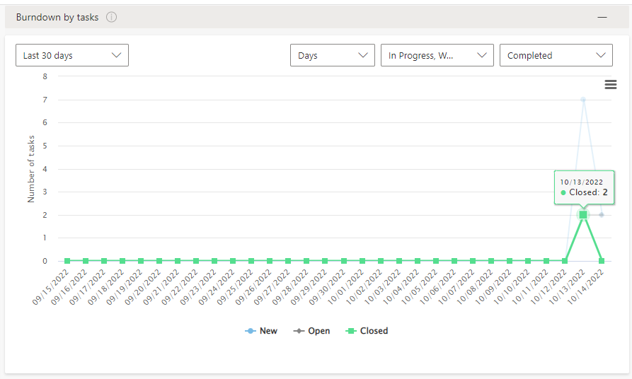 Burndown by tasks chart showing remaining work over a chosen period on the Virto Kanban Board