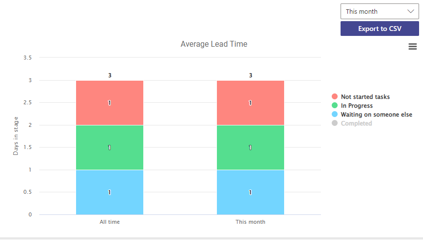 Lead time chart measuring elapsed time from task creation to completion on the Virto Kanban Board