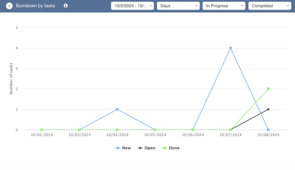 Virto Kanban burndown chart showing remaining work over a selected time period