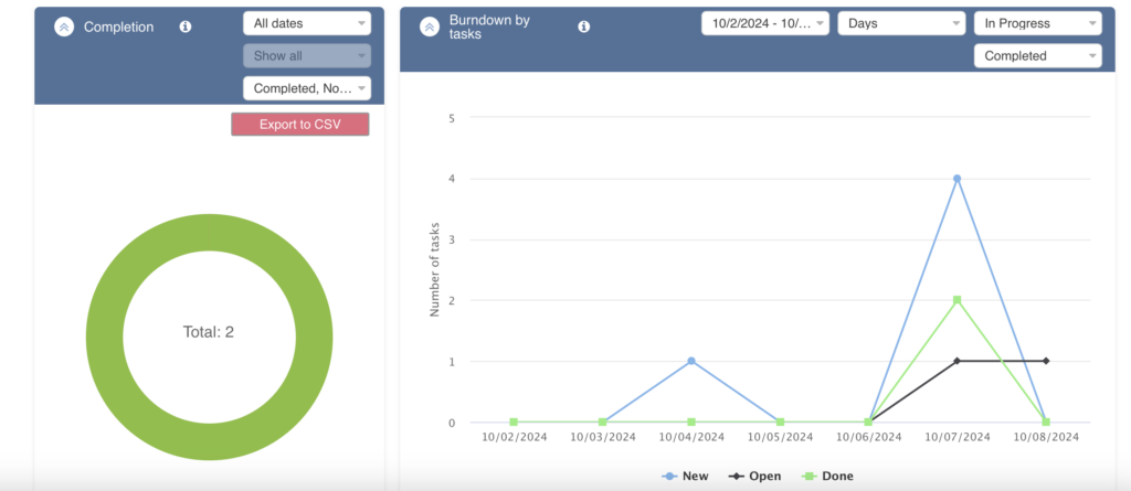 Virto Kanban Completion and Burndown charts analyzing task progress