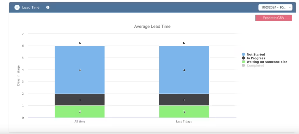 Virto Kanban Lead Time chart measuring how long tasks take to complete