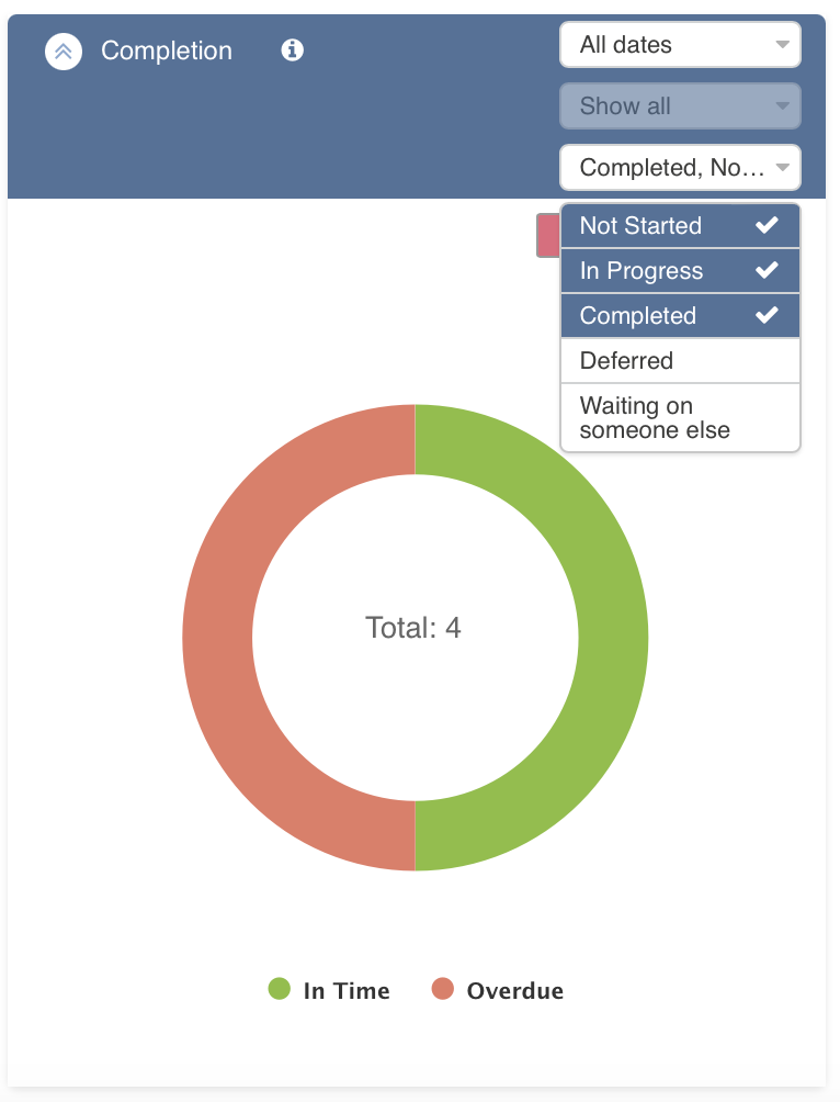 Virto Kanban Completion chart comparing tasks finished on time with overdue tasks