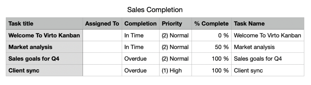 Exported Virto Kanban completion data opened as a CSV file of tasks