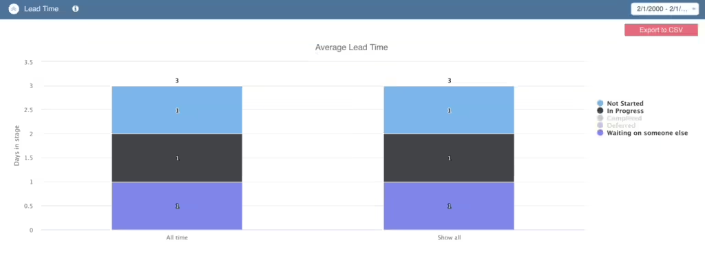 Virto Kanban Lead Time chart tracking how long tasks move from start to completion
