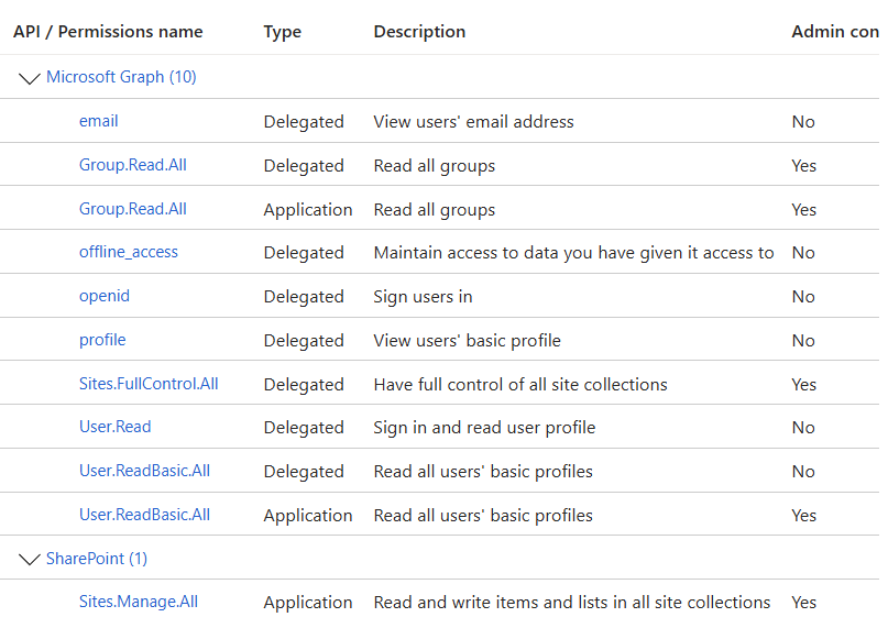 Delegated and Application permissions required by the Virto Alerts app